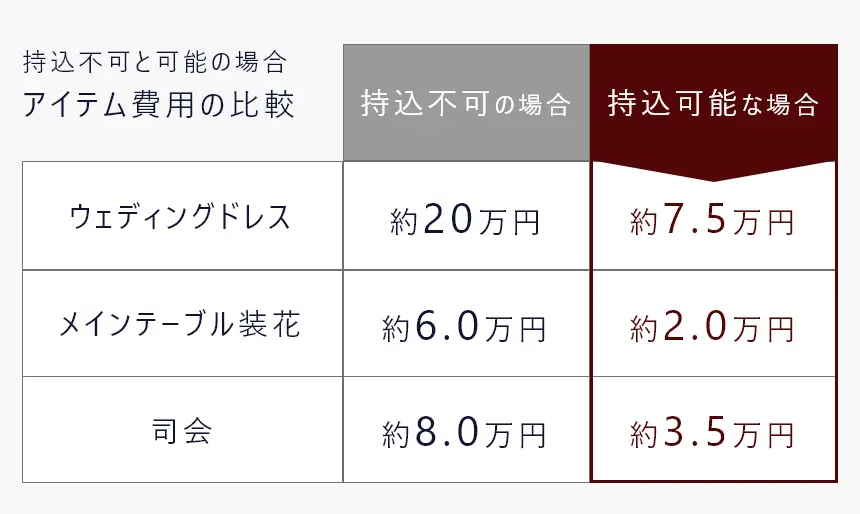 結婚式が高い理由とは 費用を抑えるためのポイントと効果的な節約術