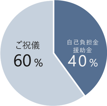 結婚式の費用トラブルを防ぐ 負担方法がスムーズに決まる16のチェックリスト 結婚式の費用トラブルを防ぐ 負担方法がスムーズに決まる16のチェックリスト