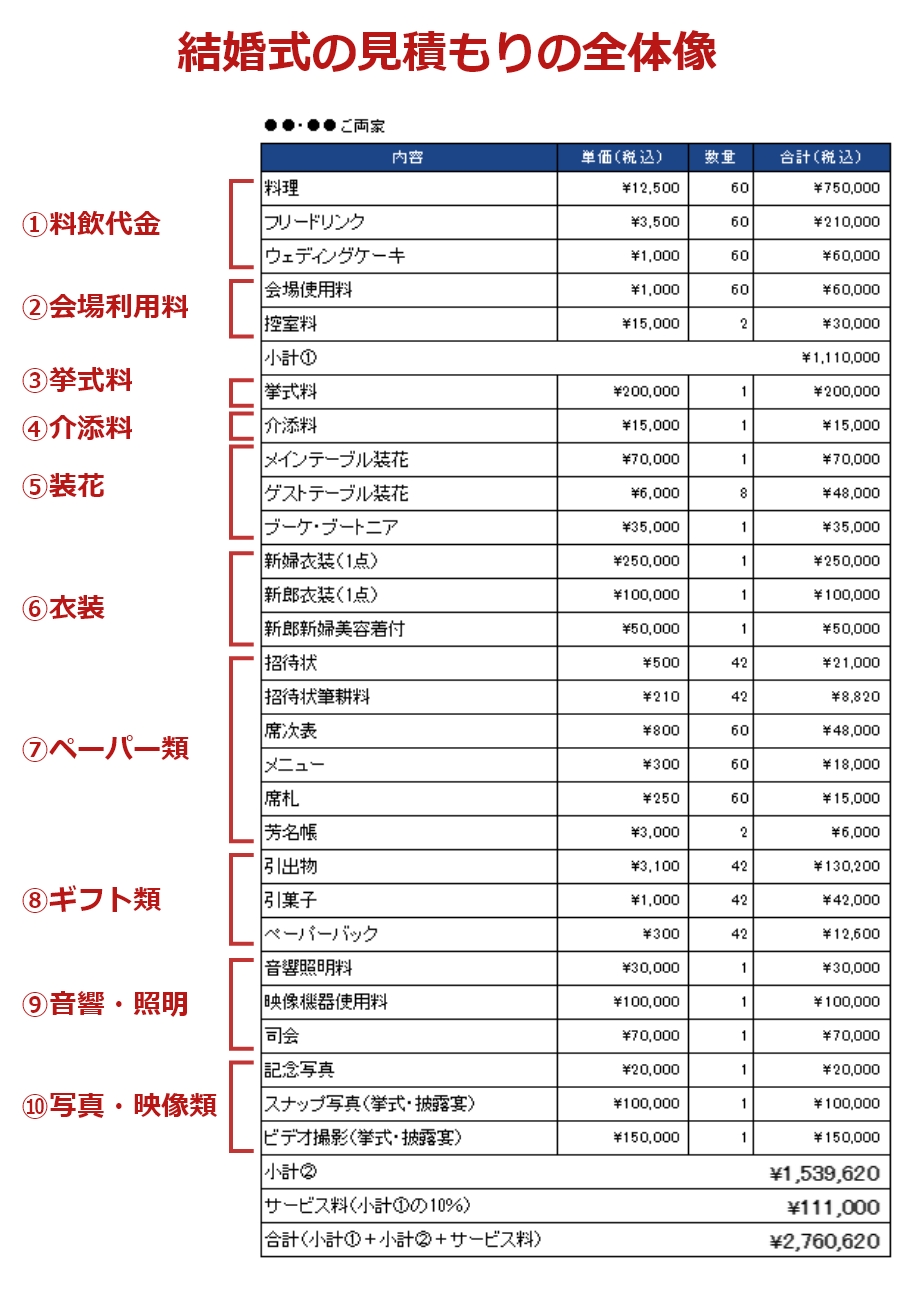 プロのチェックリスト公開 結婚式の見積もりアップを防ぐ25のノウハウ