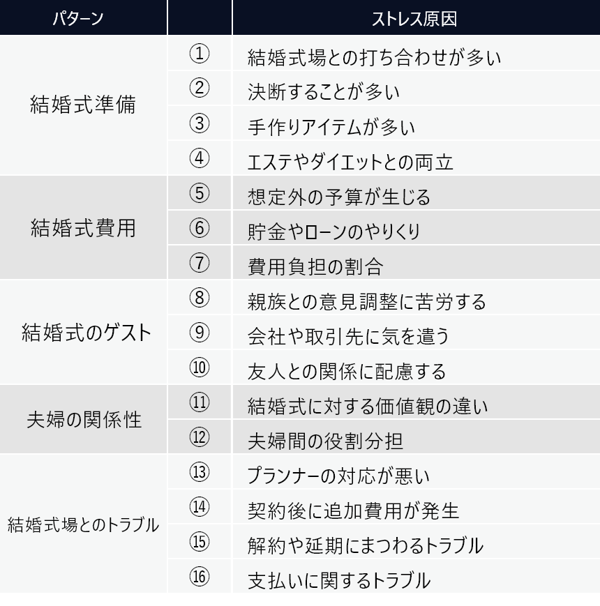 結婚式にストレスがある方必見 パターン別のストレス解消法16選