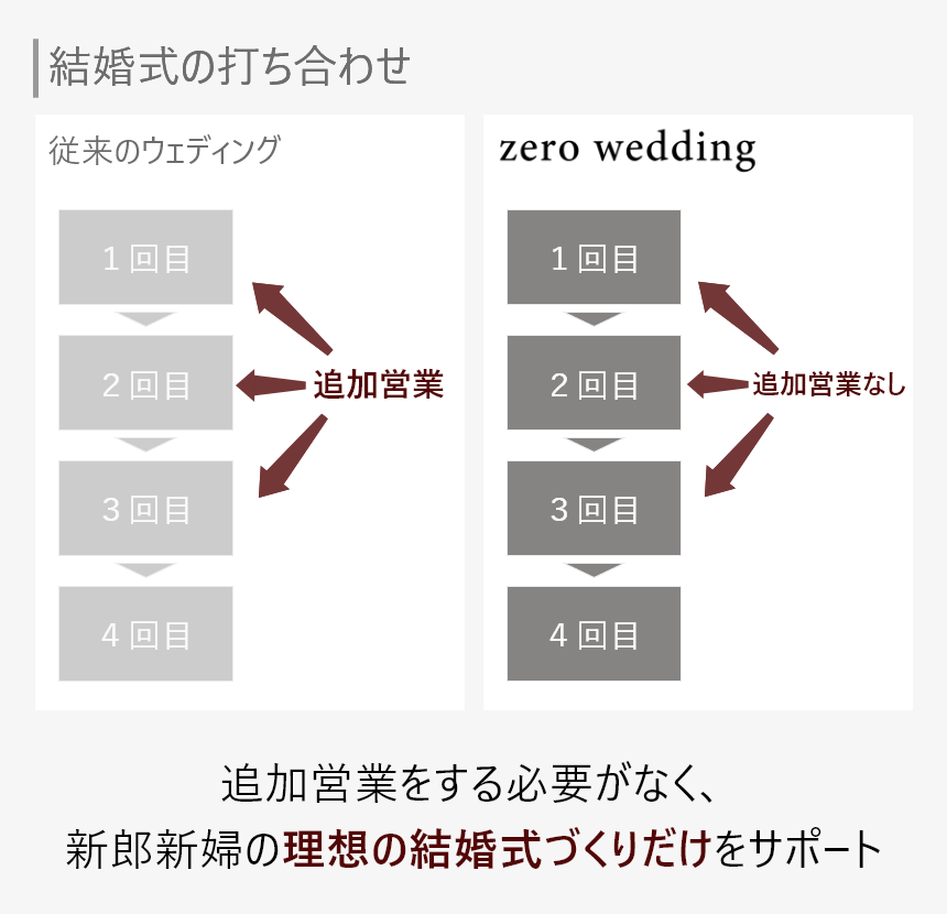 結婚式の準備で大変なことはこの7つ 誰でも実践できる解決策を伝授