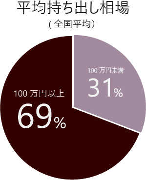 持ち出し　結婚式