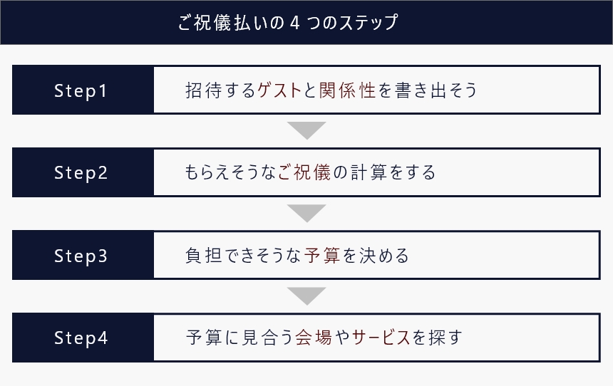 結婚式のご祝儀払いの4つのステップを表した表