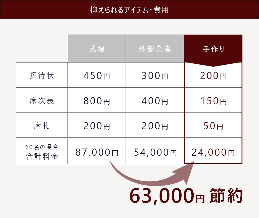 結婚式で費用を抑えられるアイテムと価格を表した図