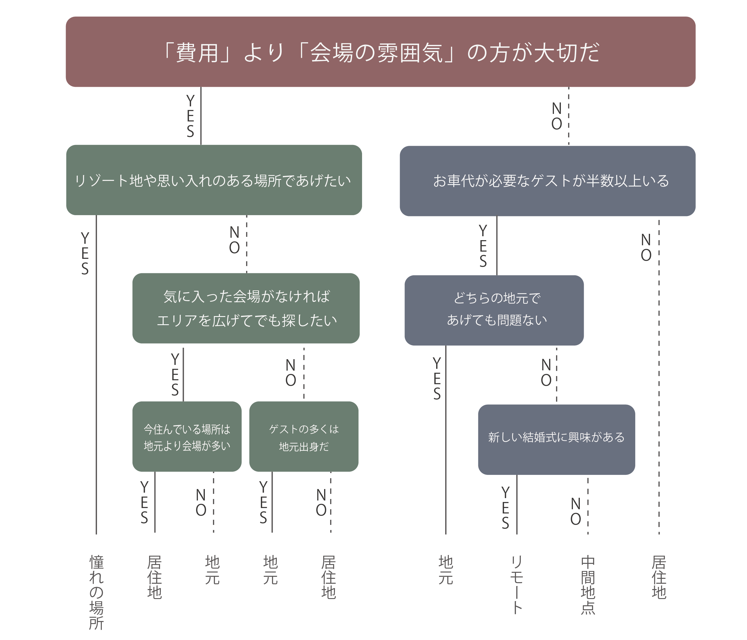 結婚式　場所　決め方