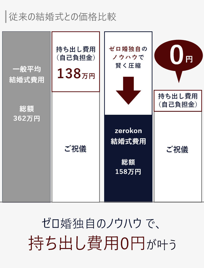 zerokon価格比較