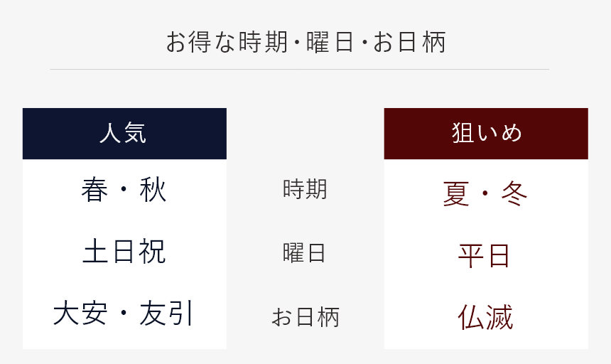 狙いめな時期・曜日・お日柄