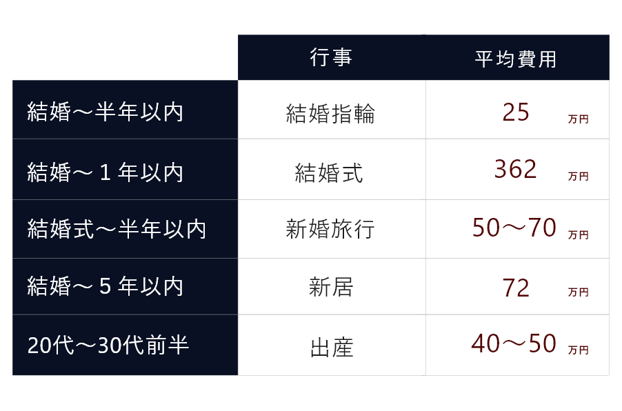 結婚に必要な費用