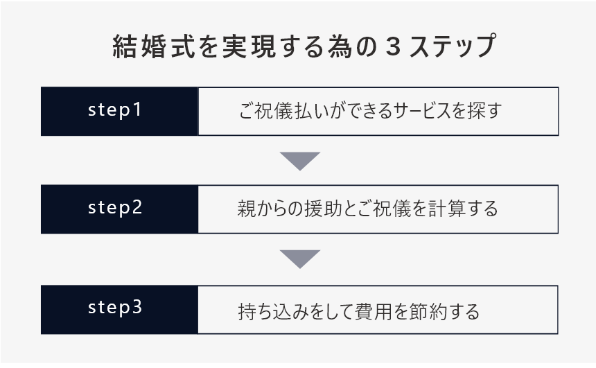 結婚式を実現する為の3ステップ