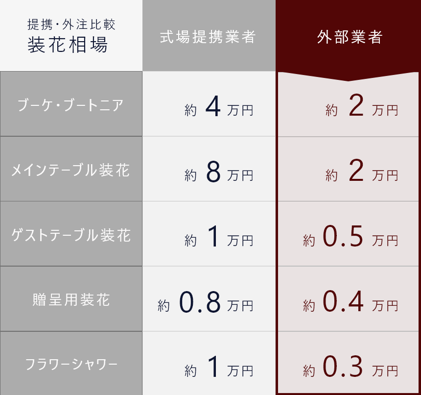 装花提携・外注比較表