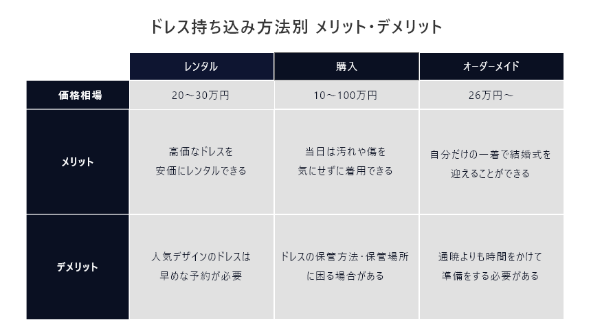 結婚式　ドレス　持ち込み