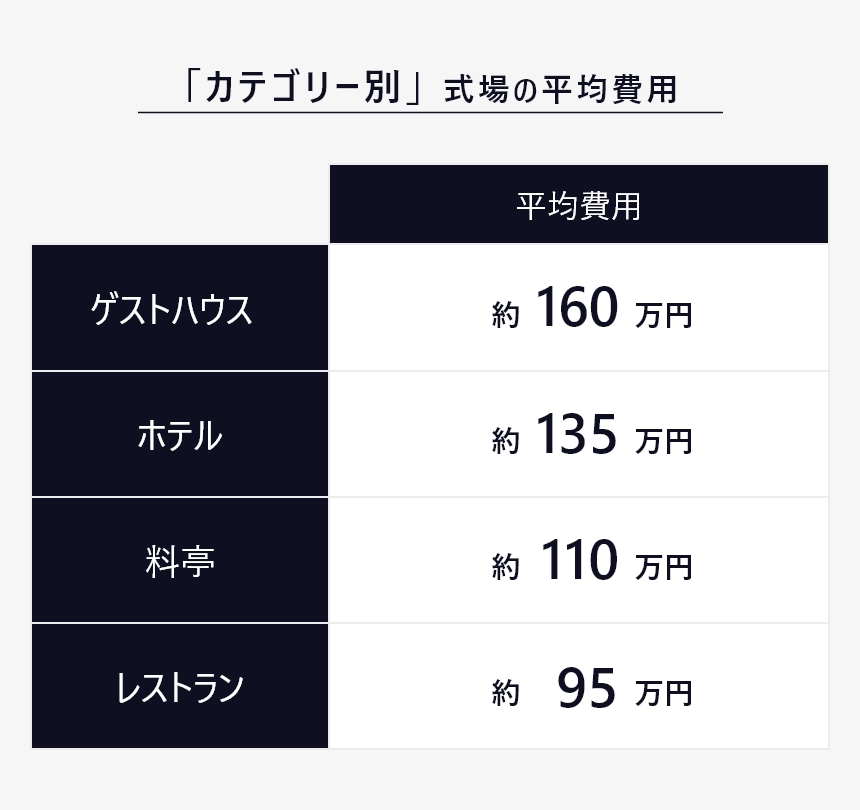 カテゴリー別式場の平均費用