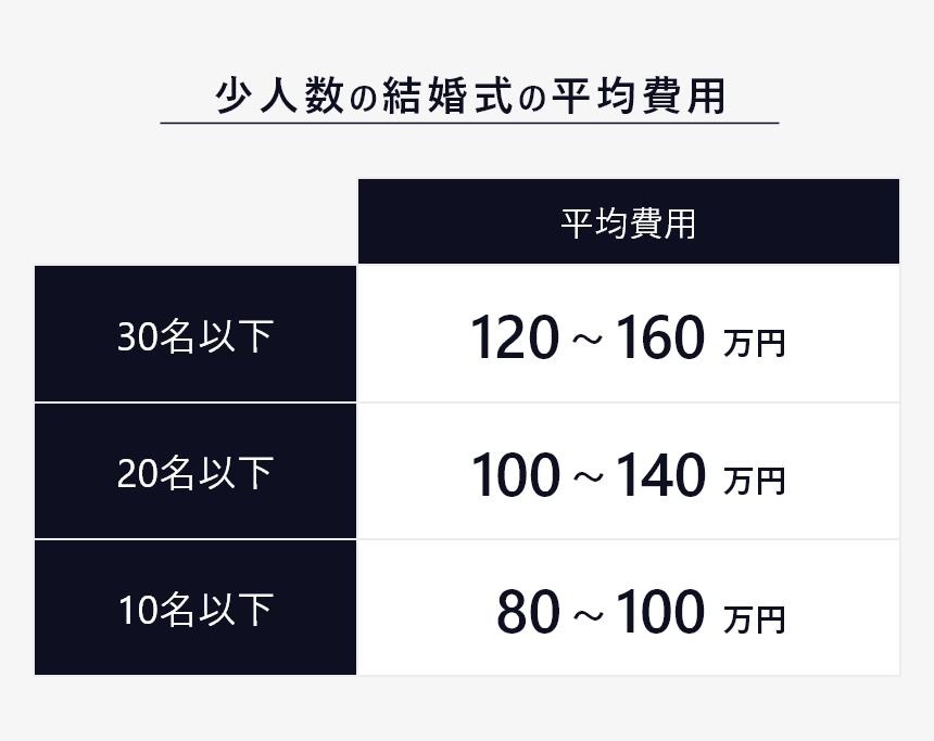 少人数の結婚式の平均費用