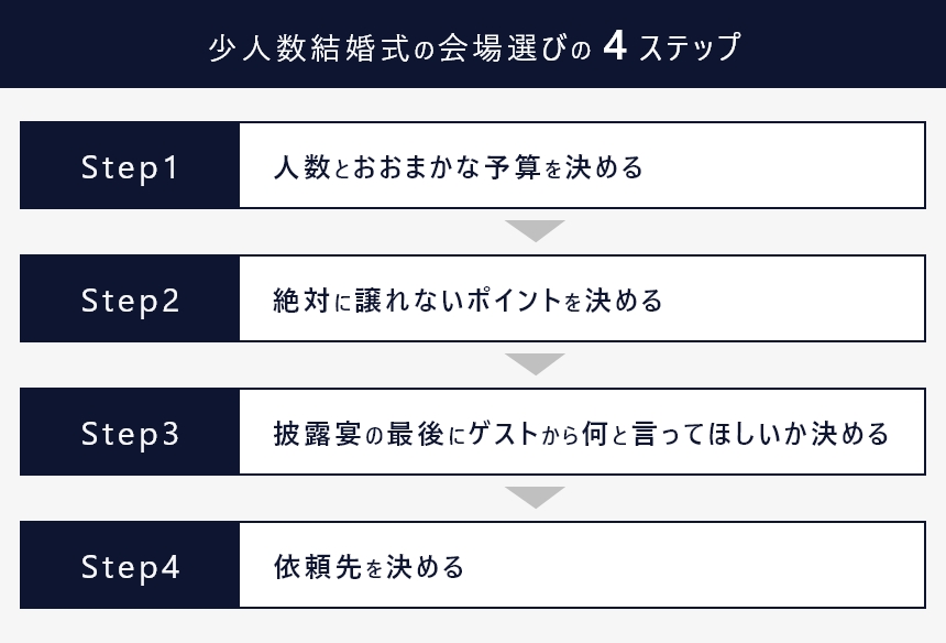 少人数結婚式の会場選びの４ステップ