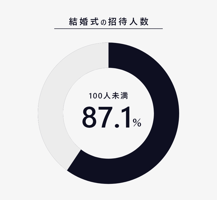 結婚式 100人 1章