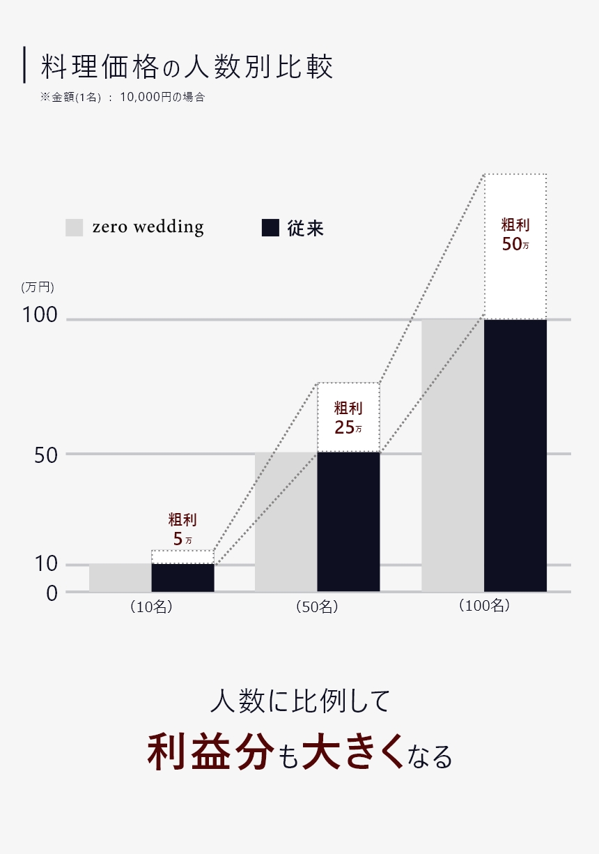 結婚式 100人 4章-5