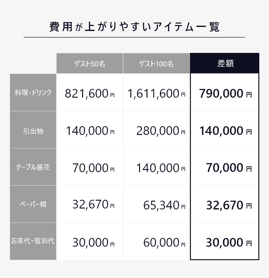 結婚式 100人 4章