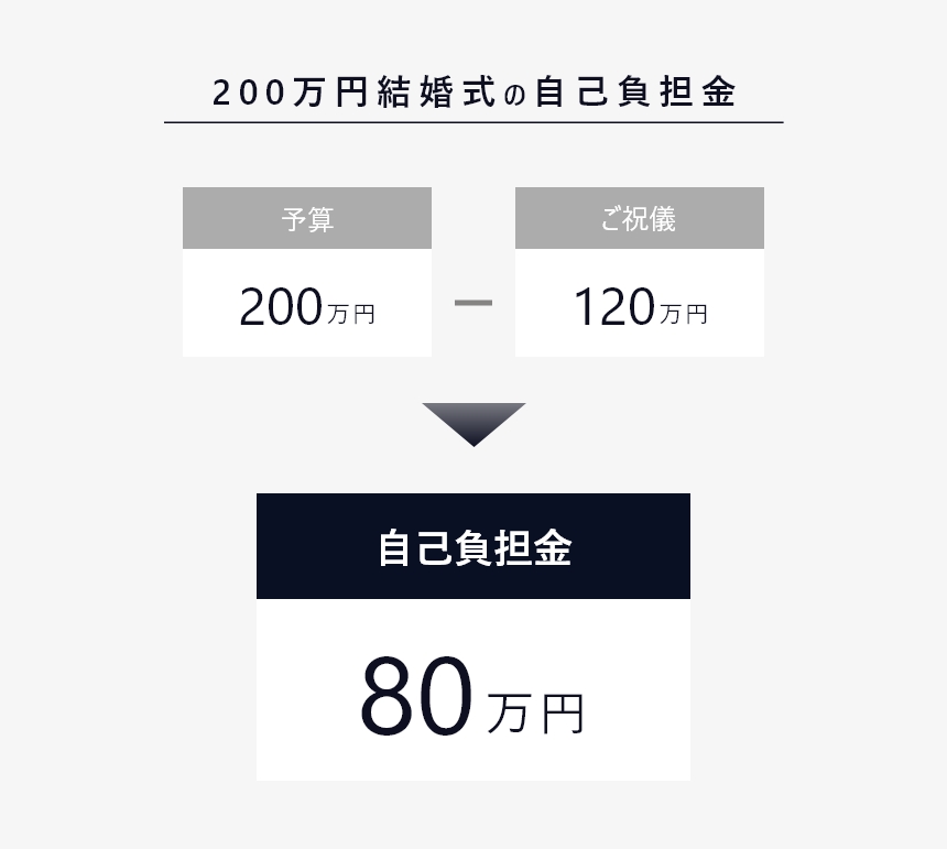 結婚式 200万 1-3