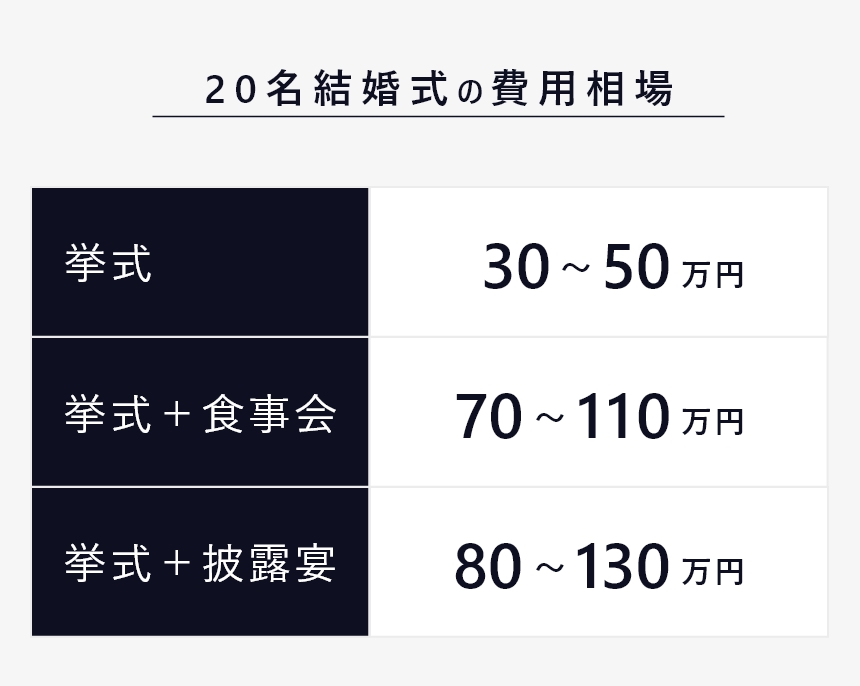結婚式 少人数 費用 1-2