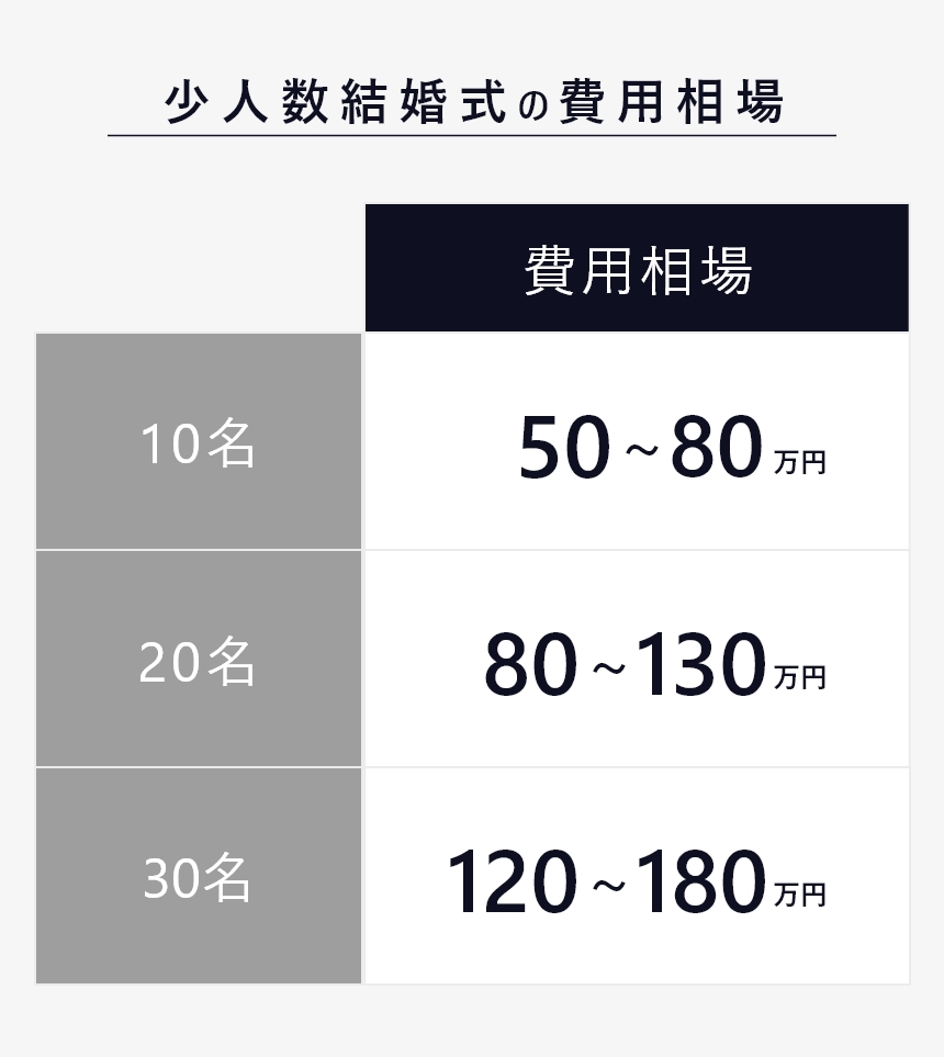 結婚式 少人数 費用 1章