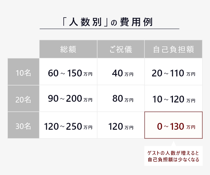 結婚式 少人数 費用 3-3