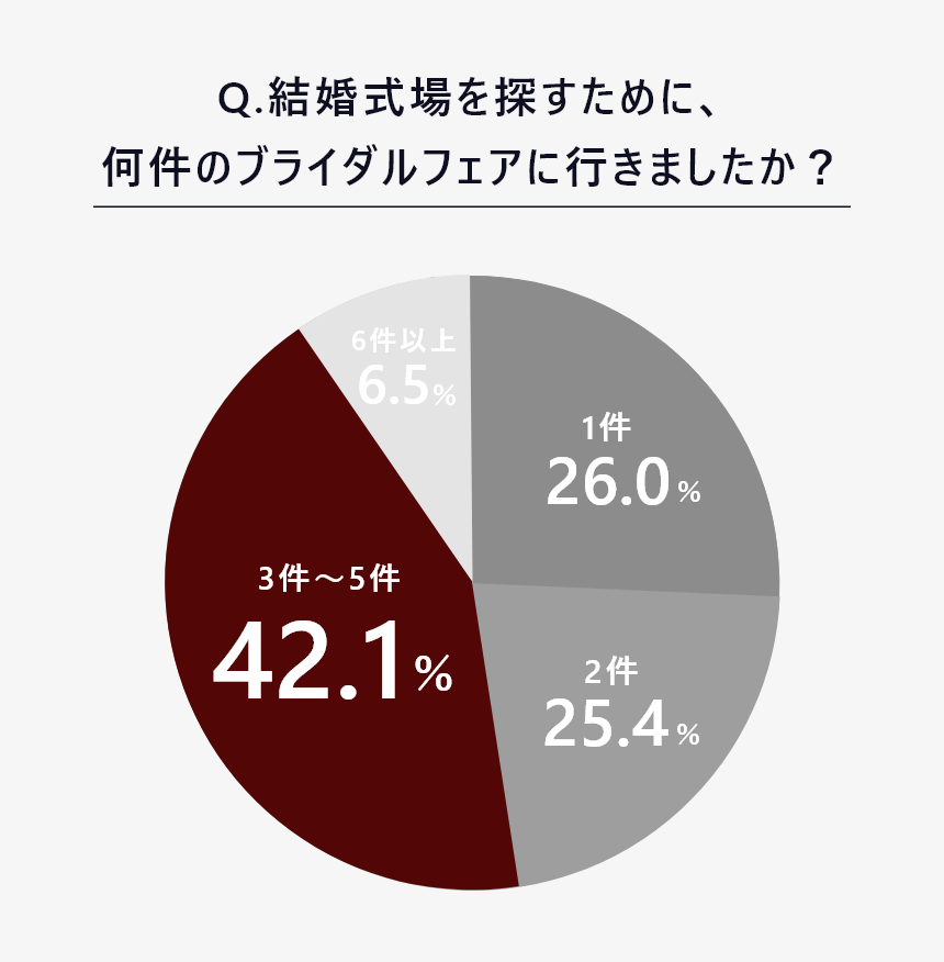 式場探し