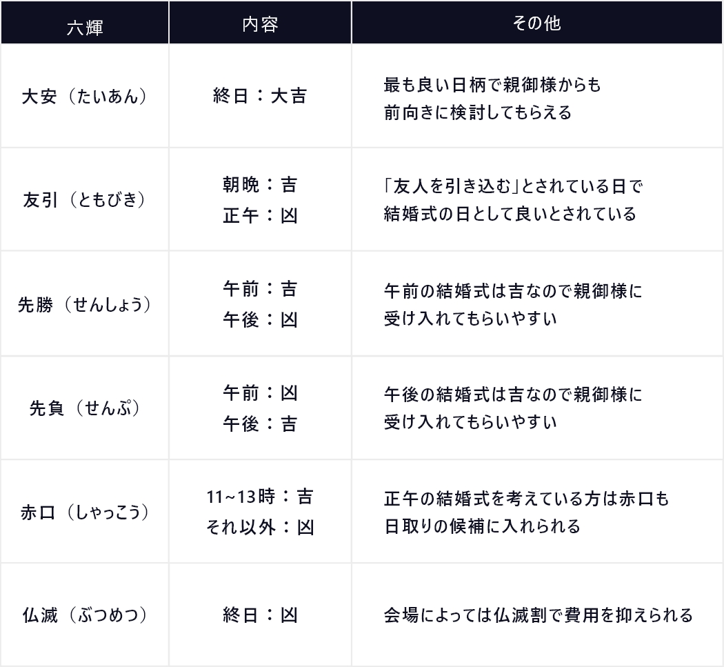 結婚式 日取り 決め方 2章-2-2(スクロール画像)