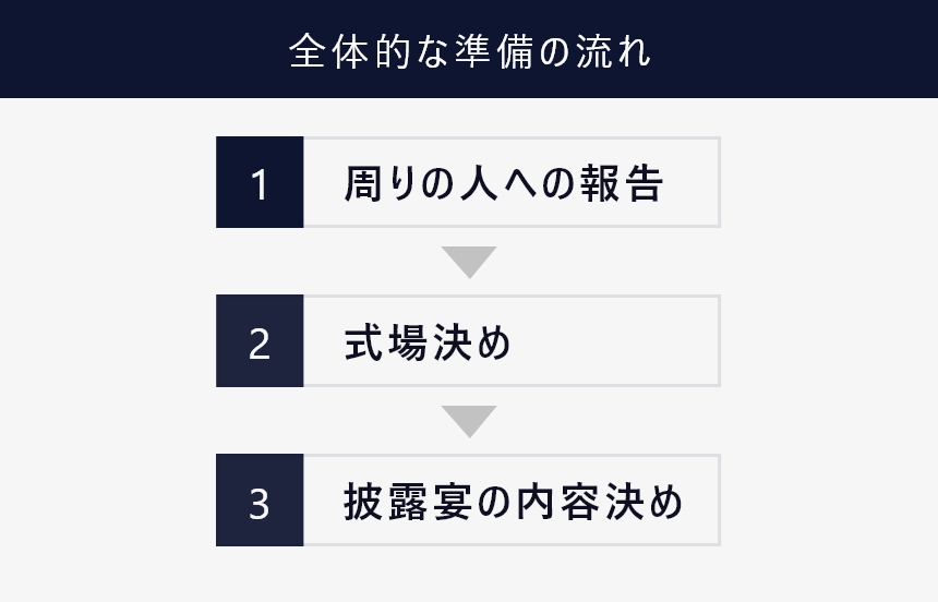 結婚式 準備 いつから 2章