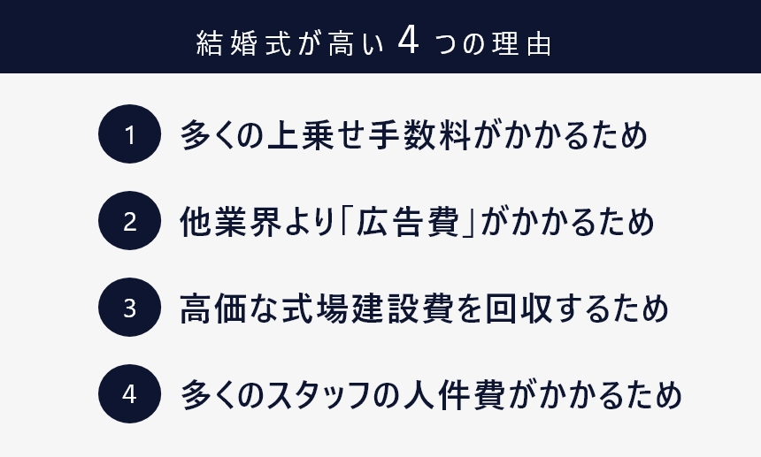 結婚式 高い 1章